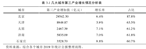 表 3-1 几大城市第三产业增长情况分析表 