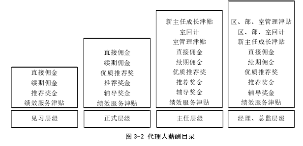 图 3-2 代理人薪酬目录