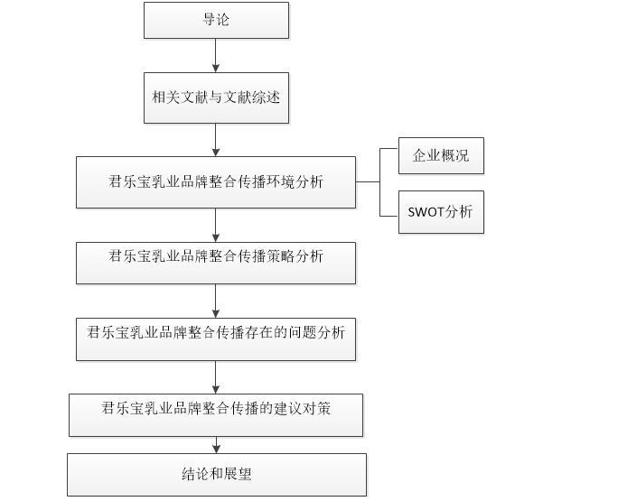图 1.1 论文结构内容