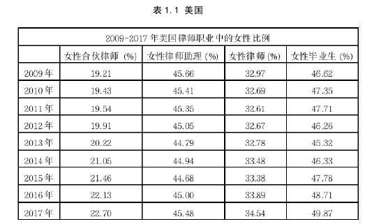 表 1.1 美国