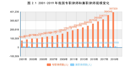 图 2.1 2001-2019 年我国专职律师和兼职律师规模变化