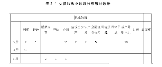 表 2.4 女律师执业领域分布统计数据