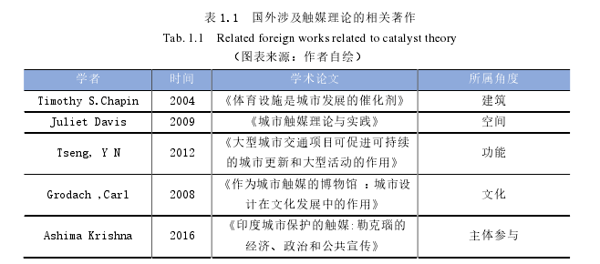 表 1.1  国外涉及触媒理论的相关著作 