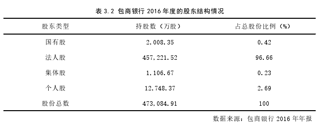 表 3.2 包商银行 2016 年度的股东结构情况
