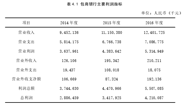 表 4.1 包商银行主要利润指标