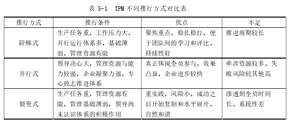 表 5-1  TPM 不同推行方式对比表 