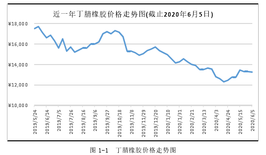 图 1-1  丁腈橡胶价格走势图 