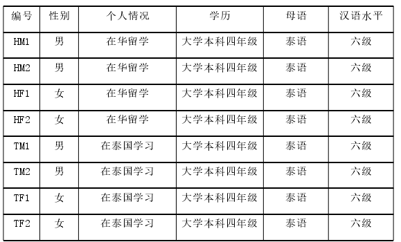 表 2.1 泰国学生的基本信息