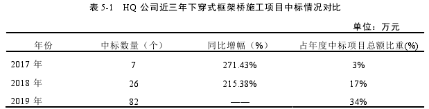 表 5-1   HQ 公司近三年下穿式框架桥施工项目中标情况对比 