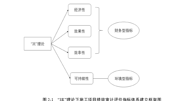 图 2-1   “3E”理论下施工项目绩效审计评价指标体系建立框架图 