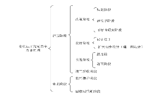 图 2-1 建设项目全寿命周期组成