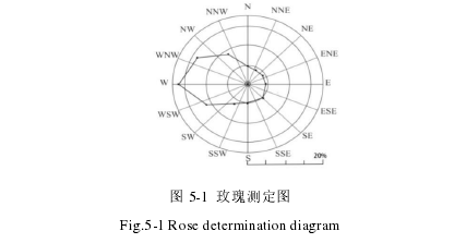 图 5-1 玫瑰测定图