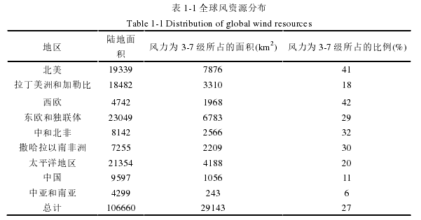表 1-1 全球风资源分布