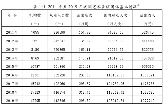表 1-1 2011 年至 2019 年我国艺术表演团体基本情况