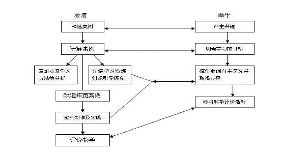 图 2   教育学中的案例教学法的运用流程图 