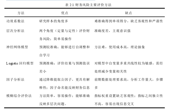 表 2.1 财务风险主要评价方法 