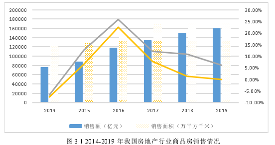图 3.1 2014-2019 年我国房地产行业商品房销售情况 