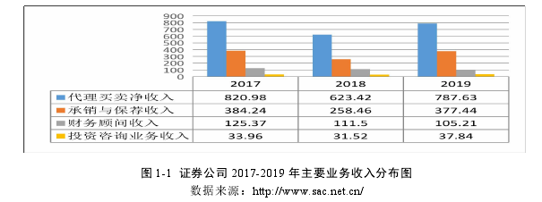 图 1-1 证券公司 2017-2019 年主要业务收入分布图