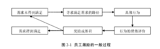 图 2-1 员工激励的一般过程