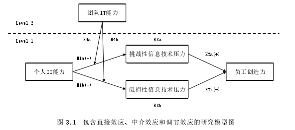 图 3.1  包含直接效应、中介效应和调节效应的研究模型图