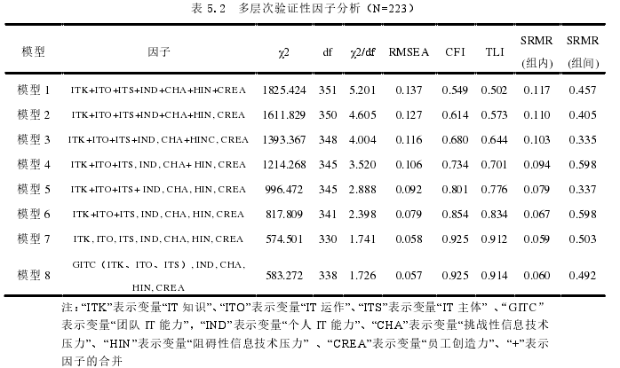 表 5.2  多层次验证性因子分析（N=223） 