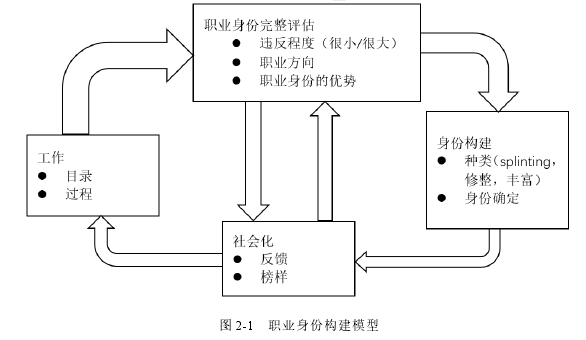 图 2-1   职业身份构建模型