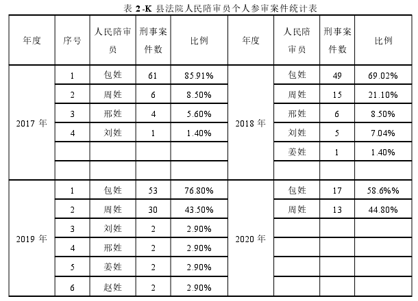 表 2 -K 县法院人民陪审员个人参审案件统计表