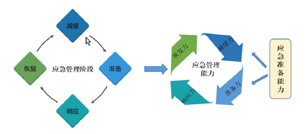 图 2.应急准备能力 
