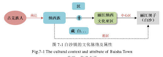 图 7-1 白沙镇的文化脉络及属性 