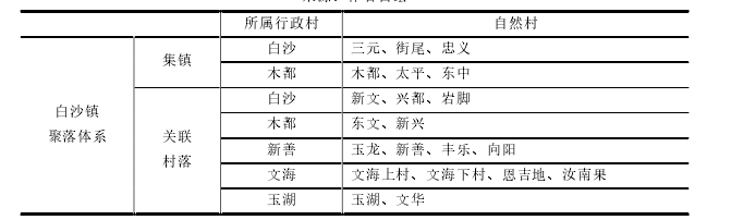 表 2-2 白沙镇聚落等级体系 