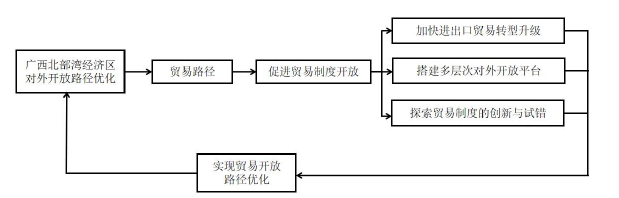 图 6-1 对外贸易开放路径优化对策图
