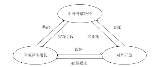 图 2-1 对外开放、区域经济增长与对外开放关系图