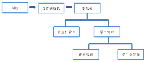 图 1.1 学校班级管理组织架构图