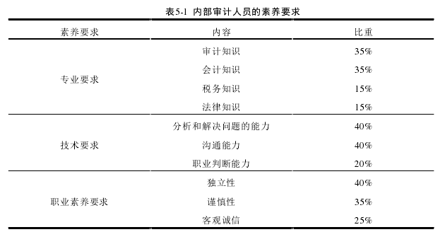 表5-1  内部审计人员的素养要求 