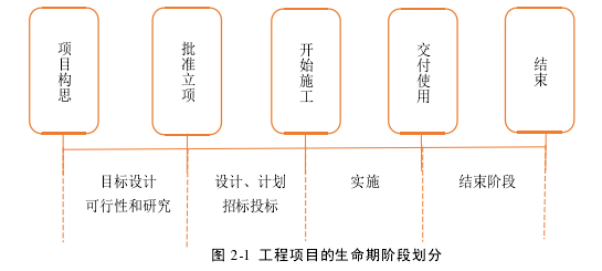 图 2-1  工程项目的生命期阶段划分 