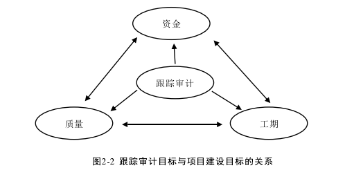 图2-2  跟踪审计目标与项目建设目标的关系 