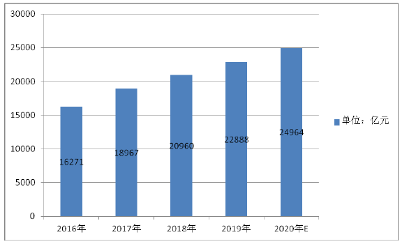 图3-1 2016——2020（预估）年中国传媒行业总收益  （数据来源于同花顺） 