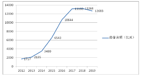 图3-2 2012-2019年A股商誉总额       （数据来源于同花顺）