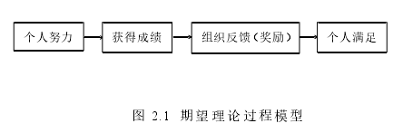 图 2.1 期望理论过程模型