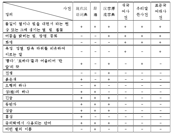 <표 2> '불'과  '火'의  사전적  의미 