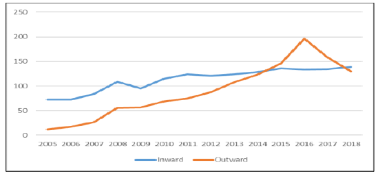 Figure 1:  Estimates of China’s Annual FDI Inflows and Outflows: 2005-2018 ($ billions) 