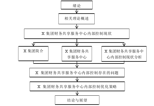图 1-1  研究框架 