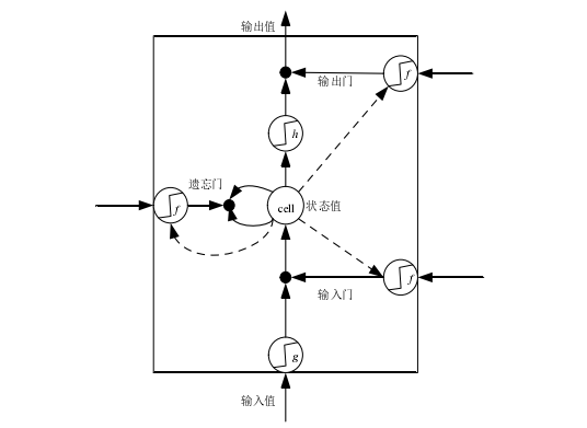 图 2.1 LSTM 门控结构 
