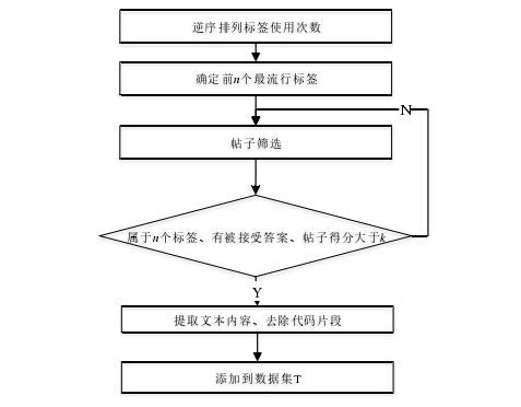 图 4.1  标注数据集抽取流程 