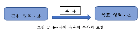 그림  1:  물-돈의  은유적  투사의  모델 