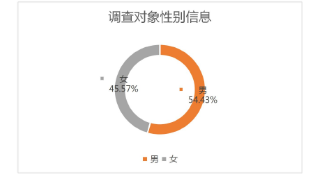 图 1-3 调查对象性别信息