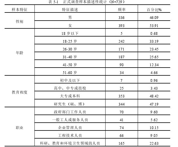 表 5-1 正式调查样本描述性统计（N=729）