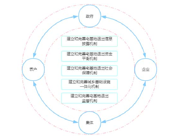 图 6.1  宅基地退出绩效提升机制构建图 