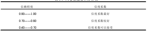 表 3.1  问卷信度总体分析表 