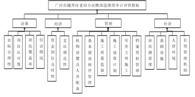 图 3-1 层次结构模型